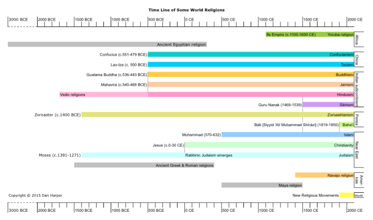 Zoroastrianism Vs Christianity Chart