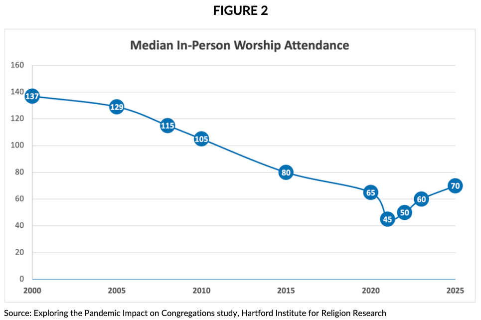 Graph showing worship attendance over the past 25 years.